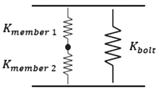 Spring model of a bolted joint showing member stiffness in parallel with bolt stiffness