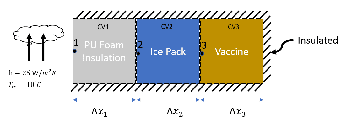 1D thermal model for an existing vaccine carrier with three control volumes