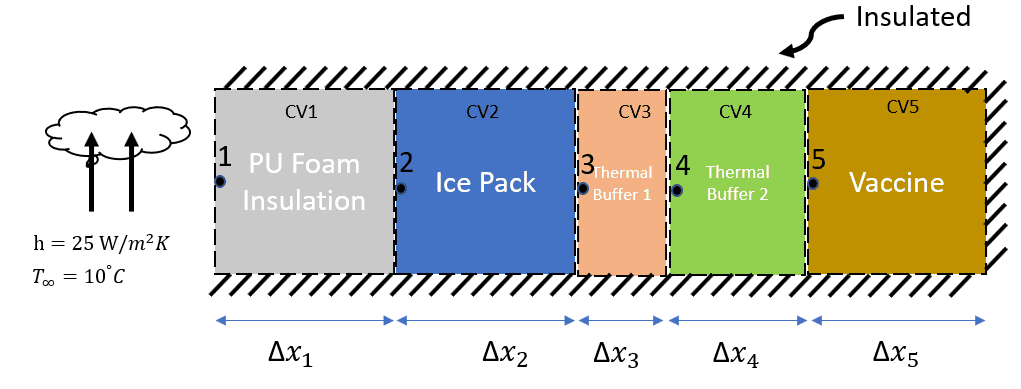 1D thermal model with a freeze-preventive barrier using five control volumes