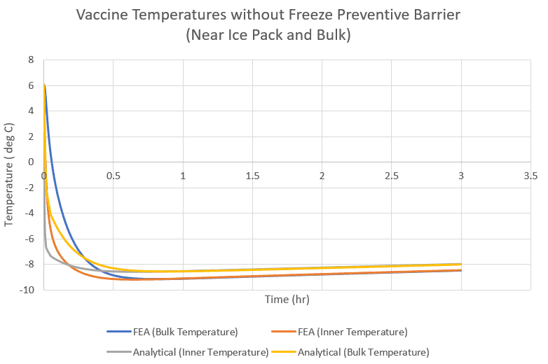 Temperature profile for an existing vaccine carrier without a thermal buffer