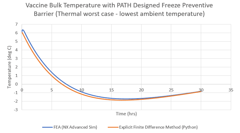 Temperature profile for a freeze-preventive vaccine carrier