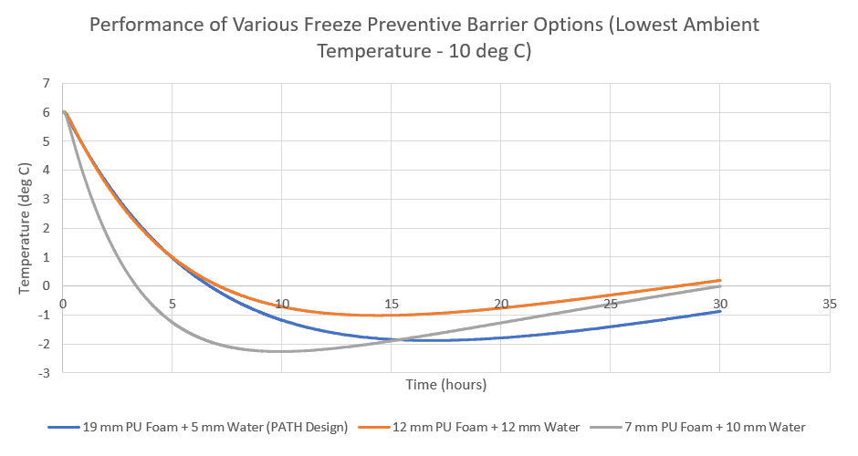Performance of various design scenarios at the lowest ambient temperature, 10 °C