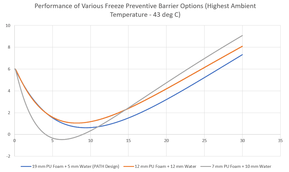 Performance of various design scenarios at the highest ambient temperature, 43 °C